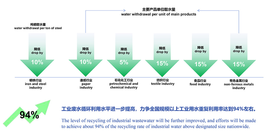 工信部等六部門(mén)印發(fā)《工業(yè)水效提升行動(dòng)計(jì)劃》